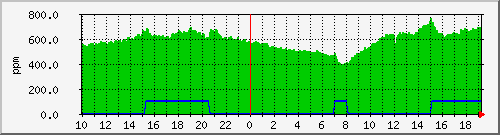 co2 Traffic Graph