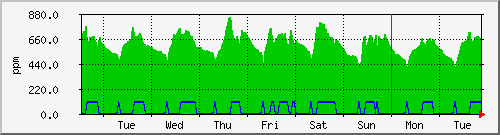 week