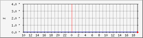 co2_on_off-13 Traffic Graph