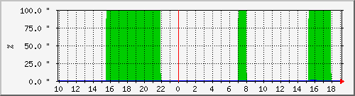 co2_on_off-7 Traffic Graph