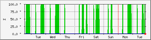 week