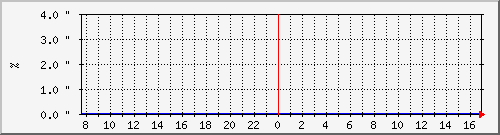 co2_on_off-9 Traffic Graph