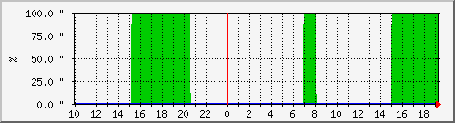 co2_on_off Traffic Graph