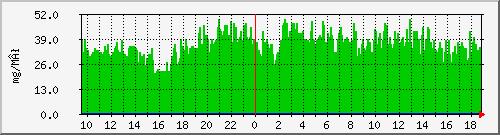 dust_sensor-6 Traffic Graph