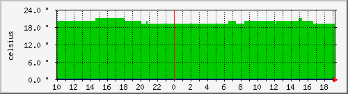 gym_temp Traffic Graph