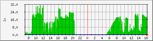 light_sensor-10 Traffic Graph