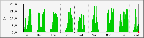 week