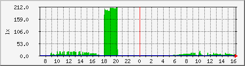 light_sensor-11 Traffic Graph