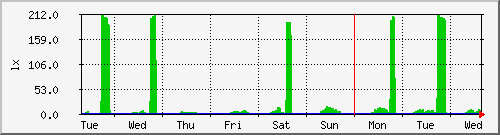 week