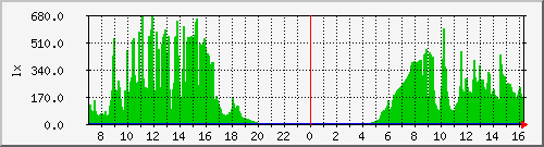 light_sensor-12 Traffic Graph