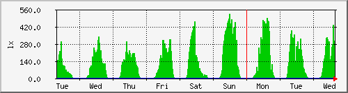 week