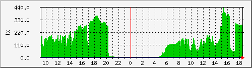 light_sensor-13 Traffic Graph