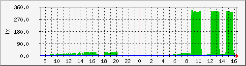 light_sensor-14 Traffic Graph