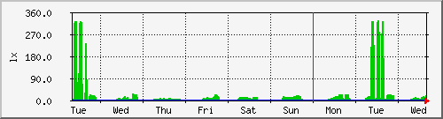 week
