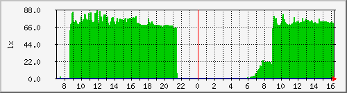 light_sensor-15 Traffic Graph