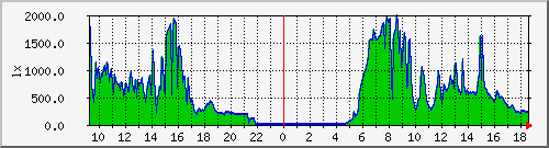 light_sensor-16 Traffic Graph