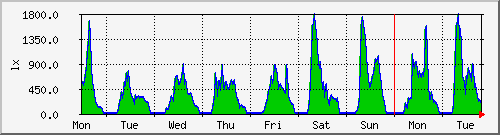 week