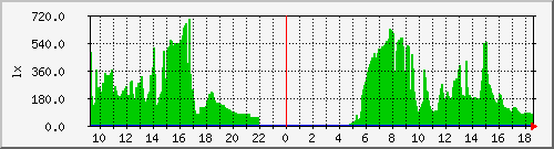 light_sensor-6 Traffic Graph