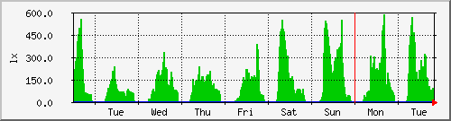 week