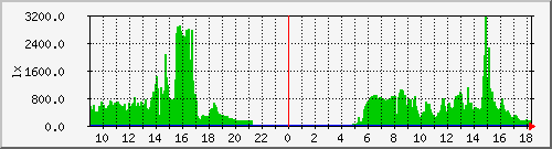 light_sensor-7 Traffic Graph