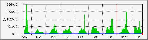 week
