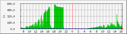 light_sensor-9 Traffic Graph