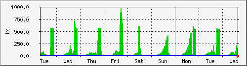 week