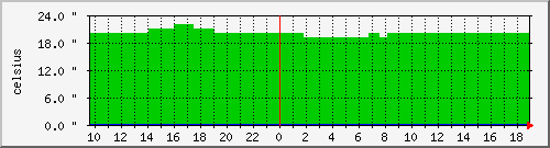 megatramp_temp Traffic Graph