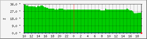 relative-humidity-1 Traffic Graph