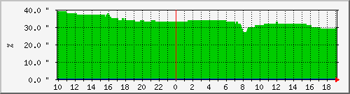 relative-humidity-2 Traffic Graph