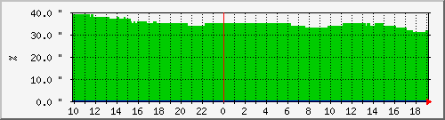relative-humidity-7 Traffic Graph