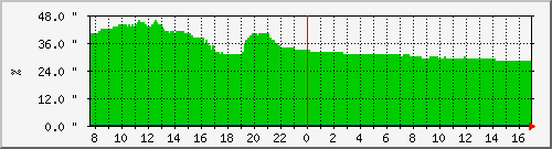 relative_humidity-10 Traffic Graph