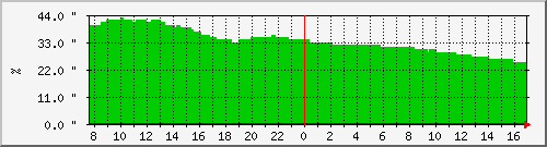relative_humidity-11 Traffic Graph