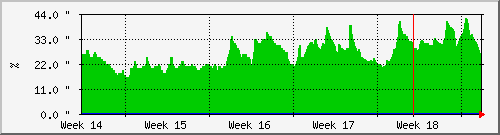 month