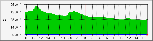 relative_humidity-12 Traffic Graph