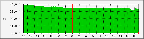 relative_humidity-13 Traffic Graph