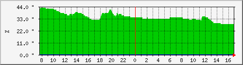 relative_humidity-9 Traffic Graph