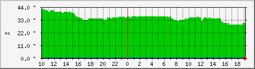 relative_humidity Traffic Graph