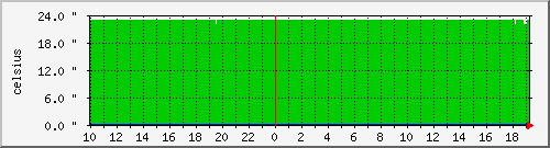 temp-1 Traffic Graph