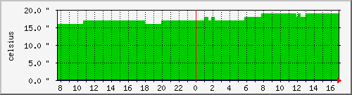 temp-10 Traffic Graph