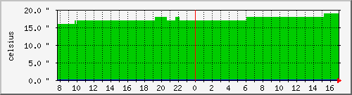 temp-11 Traffic Graph