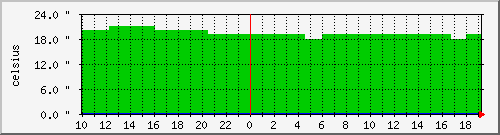 temp-13 Traffic Graph