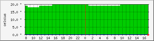 temp-14 Traffic Graph