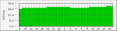 temp-15 Traffic Graph