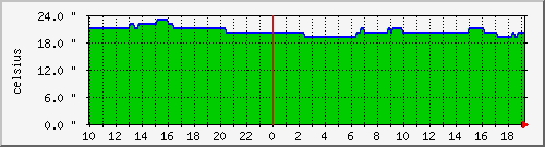 temp-16 Traffic Graph