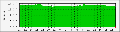 temp-2 Traffic Graph