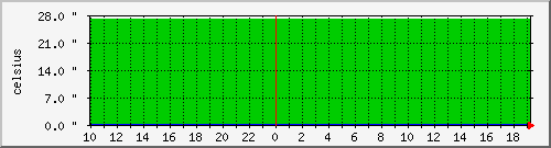temp-3 Traffic Graph