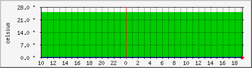 temp-4 Traffic Graph