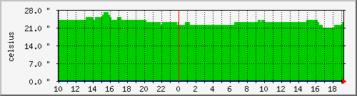 temp-7 Traffic Graph