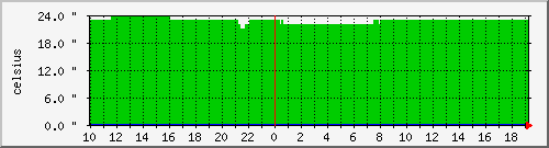 temp-8 Traffic Graph